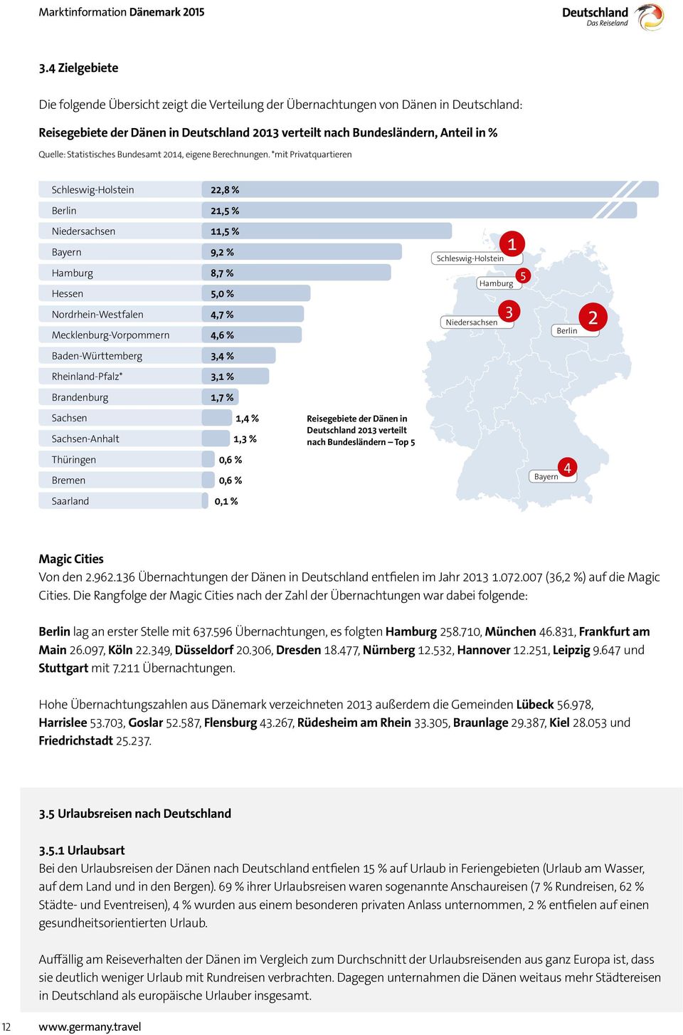 *mit Privatquartieren Schleswig-Holstein 22,8 % Berlin 21,5 % Niedersachsen Bayern Hamburg Hessen Nordrhein-Westfalen Mecklenburg-Vorpommern 11,5 % 9,2 % 8,7 % 5,0 % 4,7 % 4,6 % Schleswig-Holstein 1