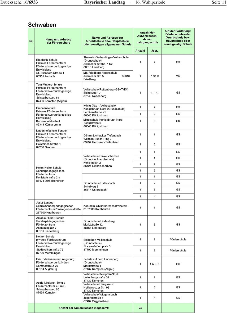 -Elisabeth-Straße 8655 Aichach Tom-Mutters-Schule Schwalbenweg 6 8 Kempten (Allgäu) Brunnenschule Karwendelstraße 86 Königsbrunn Lindenhofschule Senden Holsteiner-Straße 850 Senden