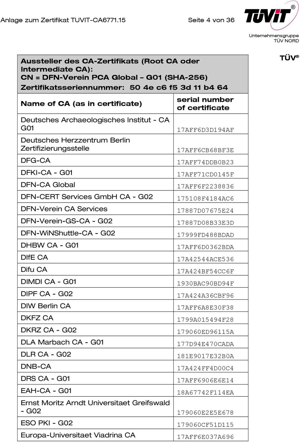 Zertifizierungsstelle DFG-CA DFKI-CA - G01 DFN-CA Global DFN-CERT Services GmbH CA - G02 DFN-Verein CA Services DFN-Verein-GS-CA - G02 DFN-WiNShuttle-CA - G02 DHBW CA - G01 DIfE CA Difu CA DIMDI CA -