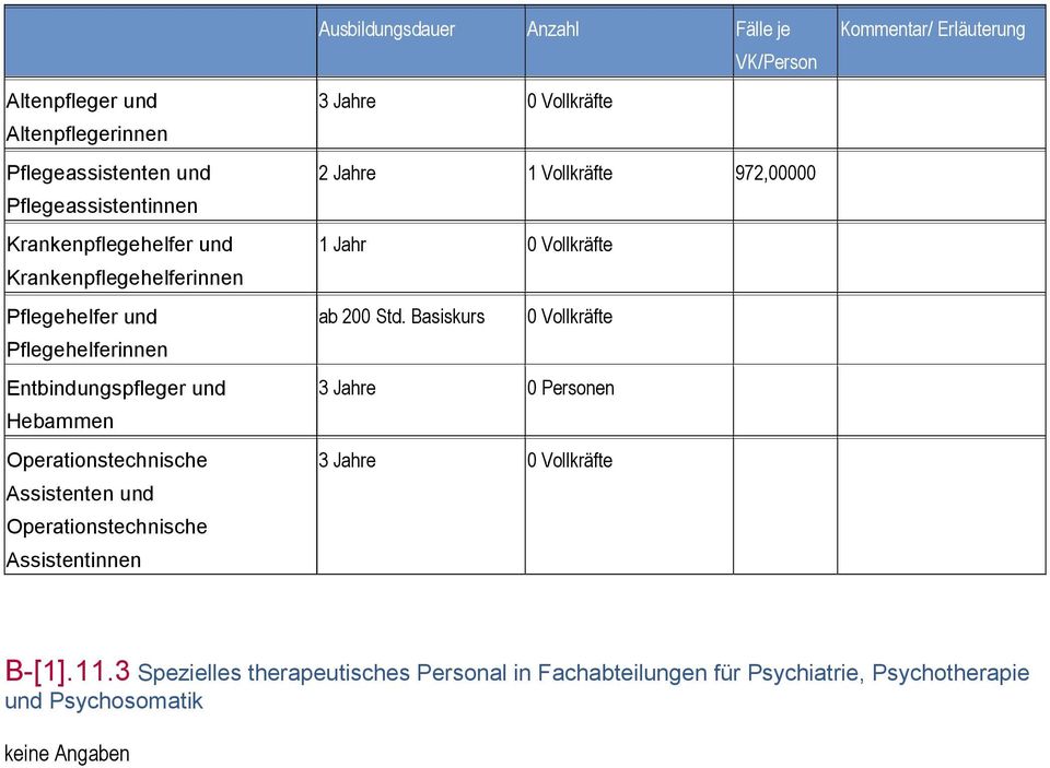 je VK/Person 3 Jahre 0 Vollkräfte 2 Jahre 1 Vollkräfte 972,00000 1 Jahr 0 Vollkräfte ab 200 Std.