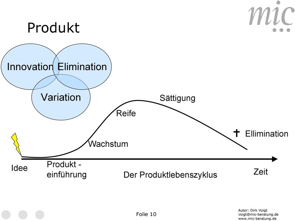 Ellimination Idee Produkt -