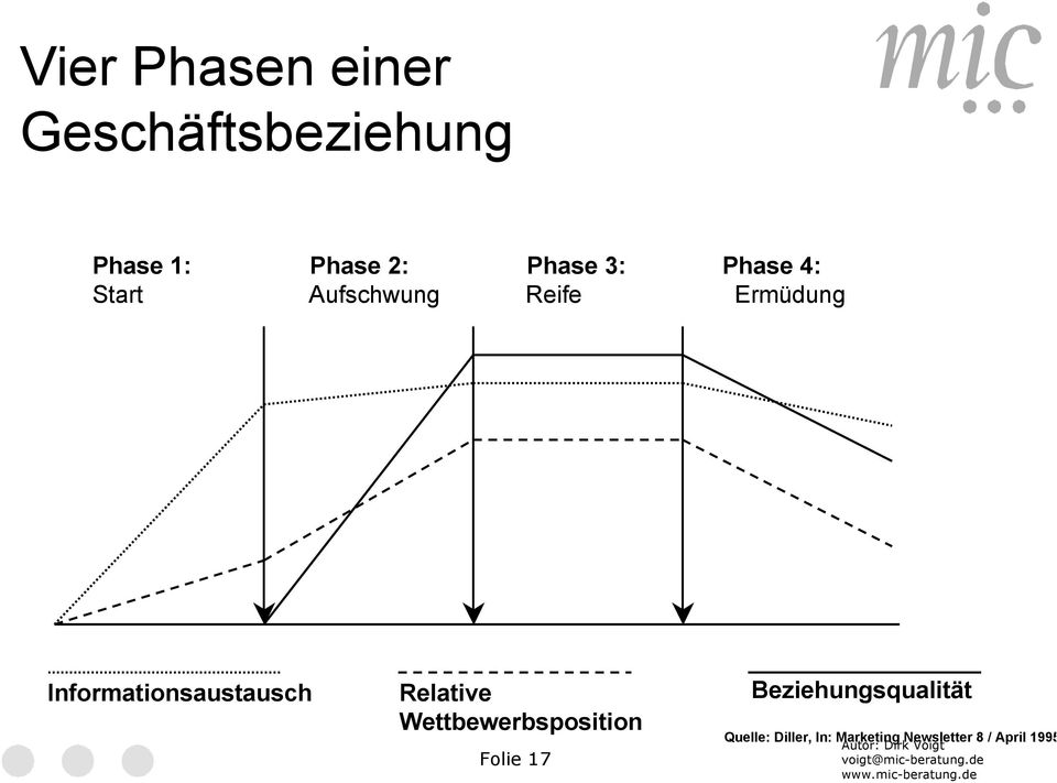 Informationsaustausch Relative Wettbewerbsposition Folie 17