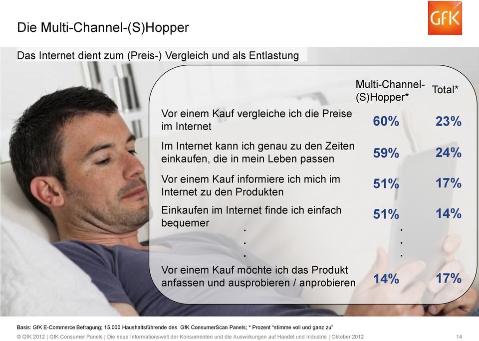 .. Vor einem Kauf möchte ich das Produkt anfassen und ausprobieren / anprobieren 51% 17% 51% 14%... 14% 17% Basis: GfK E-Commerce Befragung; 15.