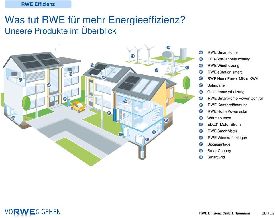 estation smart 05 RWE HomePower Mikro-KWK 06 Solarpanel 07 Gasbrennwertheizung 04 08 08 RWE SmartHome Power Control 09 RWE