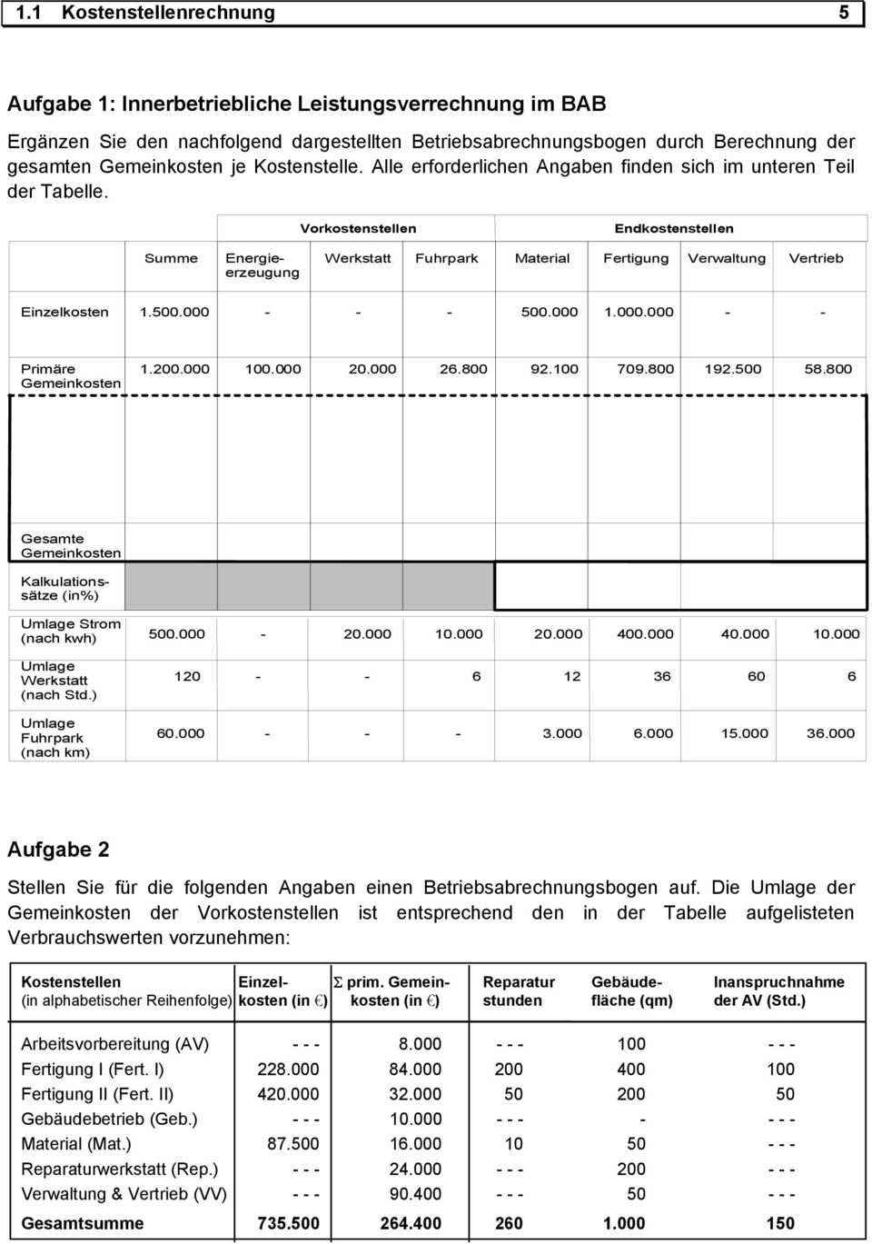 Vorkostenstellen Endkostenstellen Summe Energieerzeugung Werkstatt Fuhrpark Material Fertigung Verwaltung Vertrieb Einzelkosten 1.500.000 - - - 500.000 1.000.000 - - Primäre 1.200.000 100.000 20.