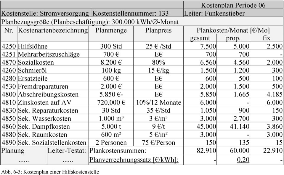 200 80% 6.560 4.560 2.000 4260 Schmieröl 100 kg 15 /kg 1.500 1.200 300 4280 Ersatzteile 600 E 600 500 100 4530 Fremdreparaturen 2.000 E 2.000 1.500 500 4800 Abschreibungskosten 5.850 - E 5.850 1.