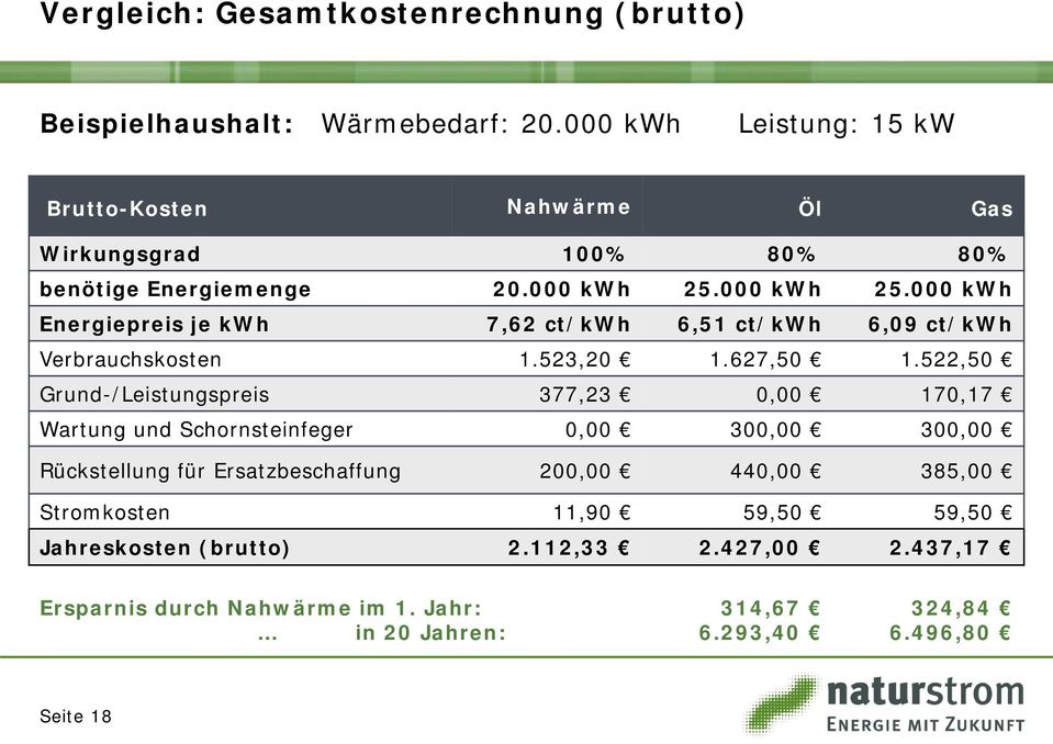 000 kwh 25.000 kwh Energiepreis je kwh 7,62 ct/kwh 6,51 ct/kwh 6,09 ct/kwh Verbrauchskosten 1.523,20 1.627,50 1.