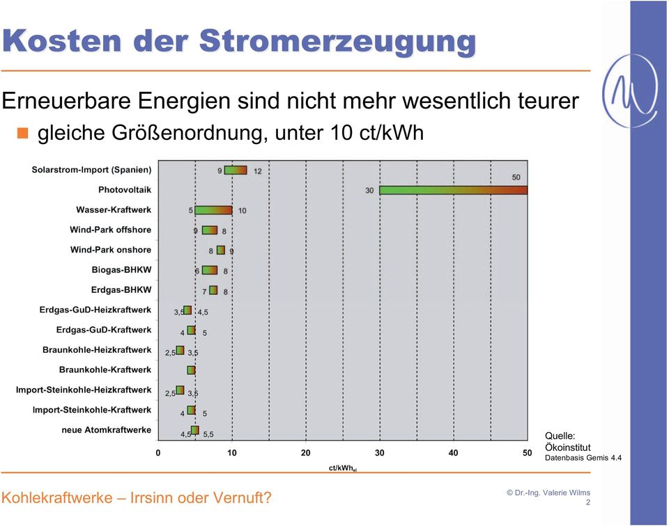 teurer gleiche Größenordnung, unter 10