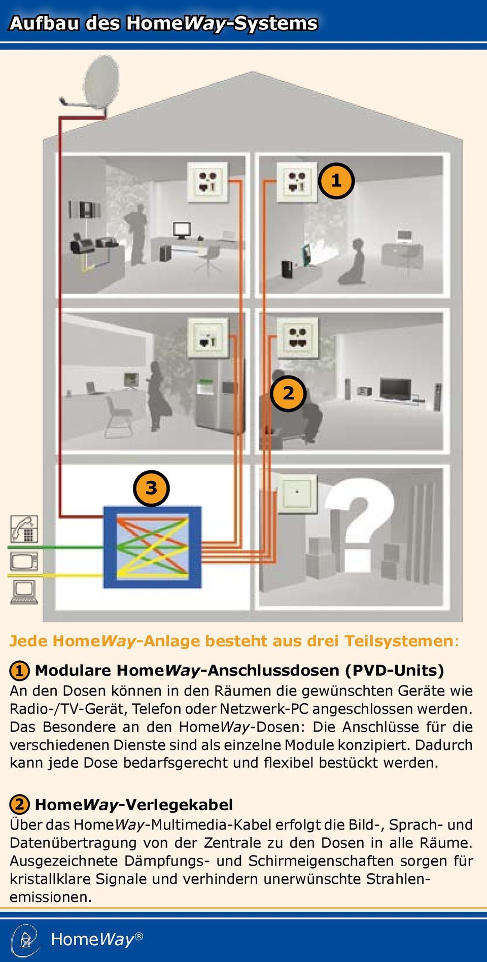 Das Besondere an den HomeWay-Dosen: Die Anschlüsse für die verschiedenen Dienste sind als einzelne Module konzipiert.