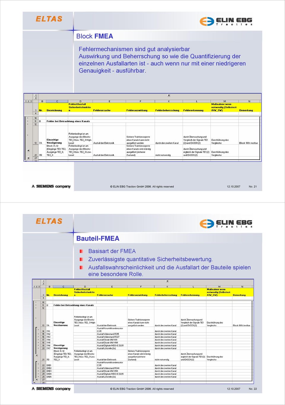 All rights reserved 12.10.2007 No. 21 Bauteil-FMEA Basisart der FMEA Zuverlässigste quantitative Sicherheitsbewertung.