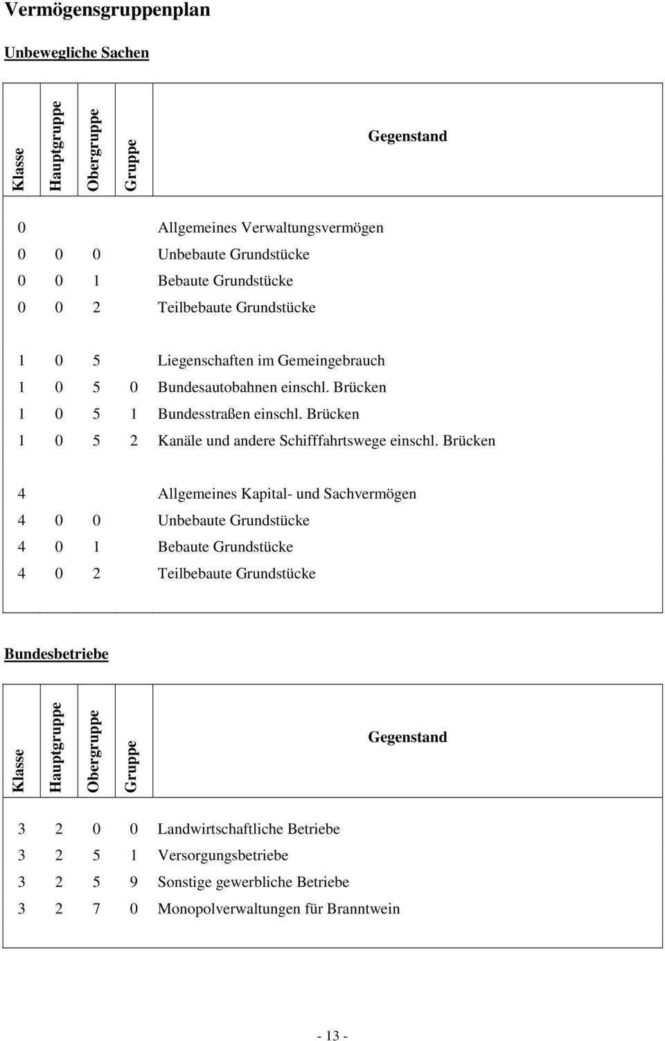 Brücken 1 0 5 2 Kanäle und andere Schifffahrtswege einschl.