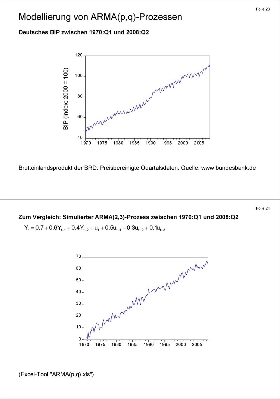 bundesbank.de Zum Vergleich: Simulierer ARMA(,3)-Prozess zwischen 1970:Q1 und 008:Q Y = 0.7+ 0.6Y 1+ 0.4Y + u + 0.