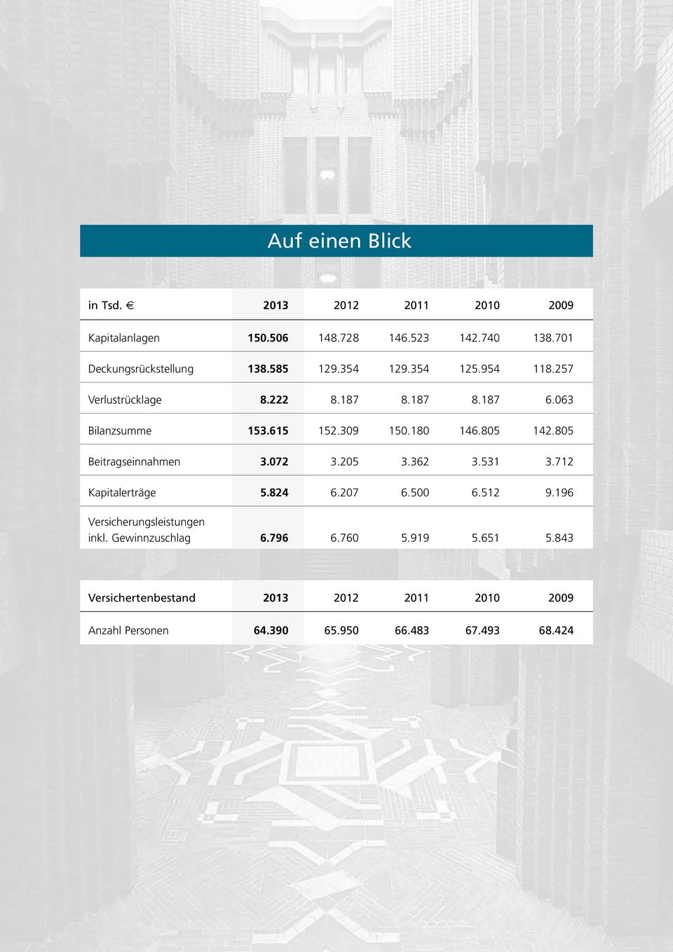 805 Beitragseinnahmen 3.072 3.205 3.362 3.531 3.712 Kapitalerträge 5.824 6.207 6.500 6.512 9.196 Versicherungsleistungen inkl.