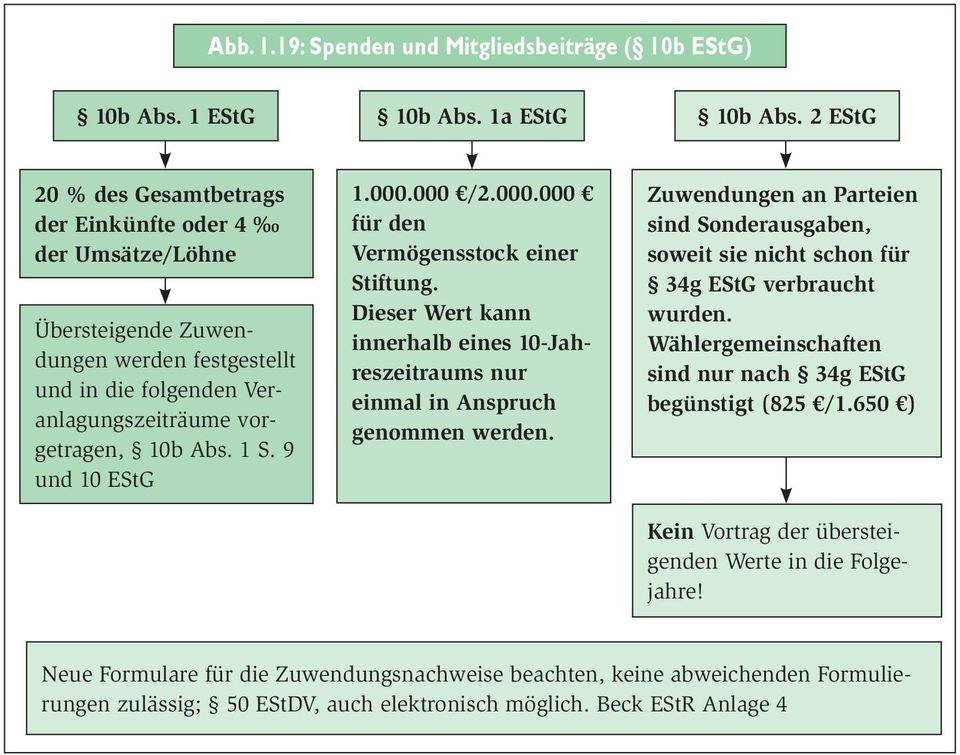 9 und 10 EStG 1.000.000 /2.000.000 für den Vermögensstock einer Stiftung. Dieser Wert kann innerhalb eines 10-Jahreszeitraums nur einmal in Anspruch genommen werden.