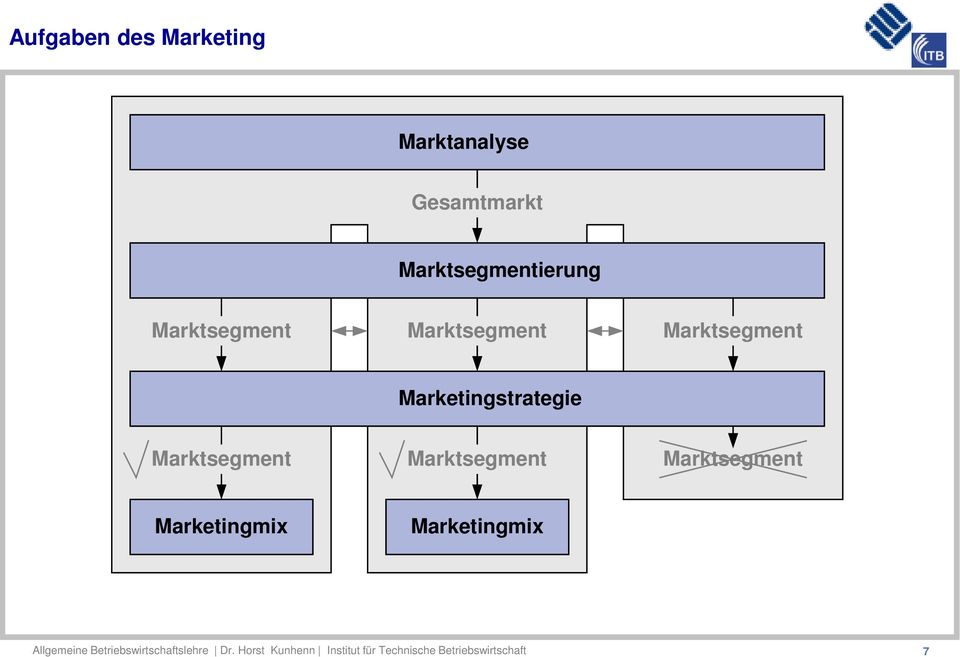 Marktsegment Marketingstrategie Marktsegment