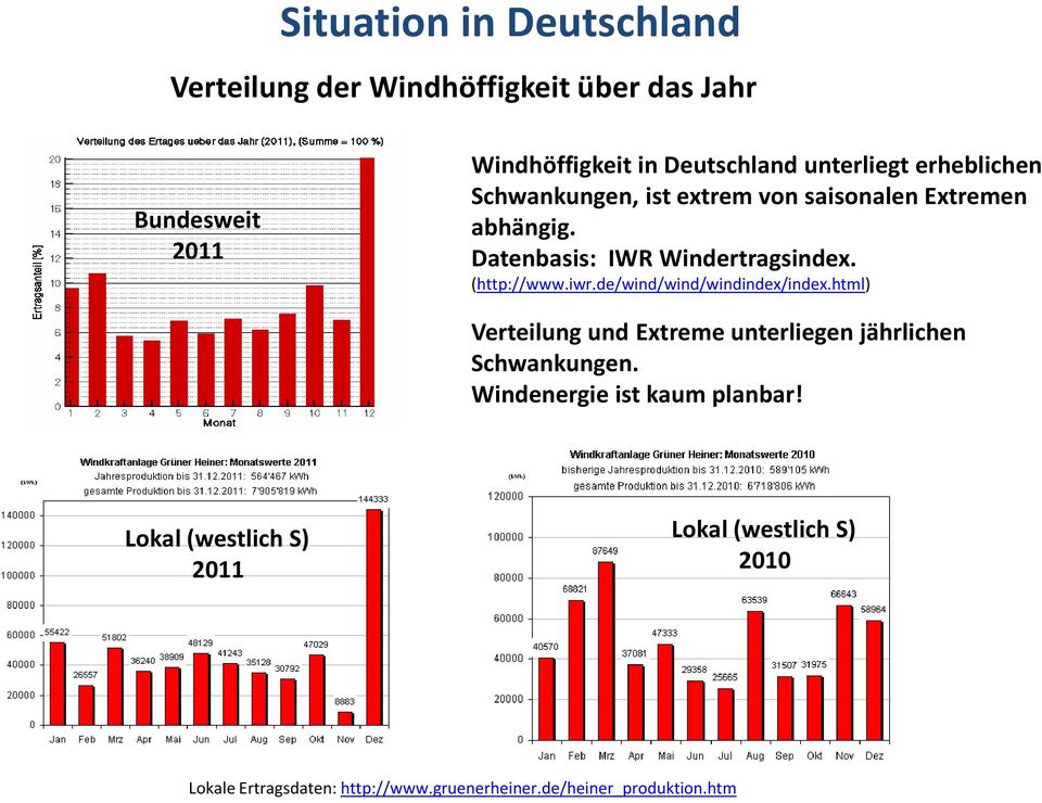 (http://www.iwr.de/wind/wind/windindex/index.html) Verteilung und Extreme unterliegen jährlichen Schwankungen.