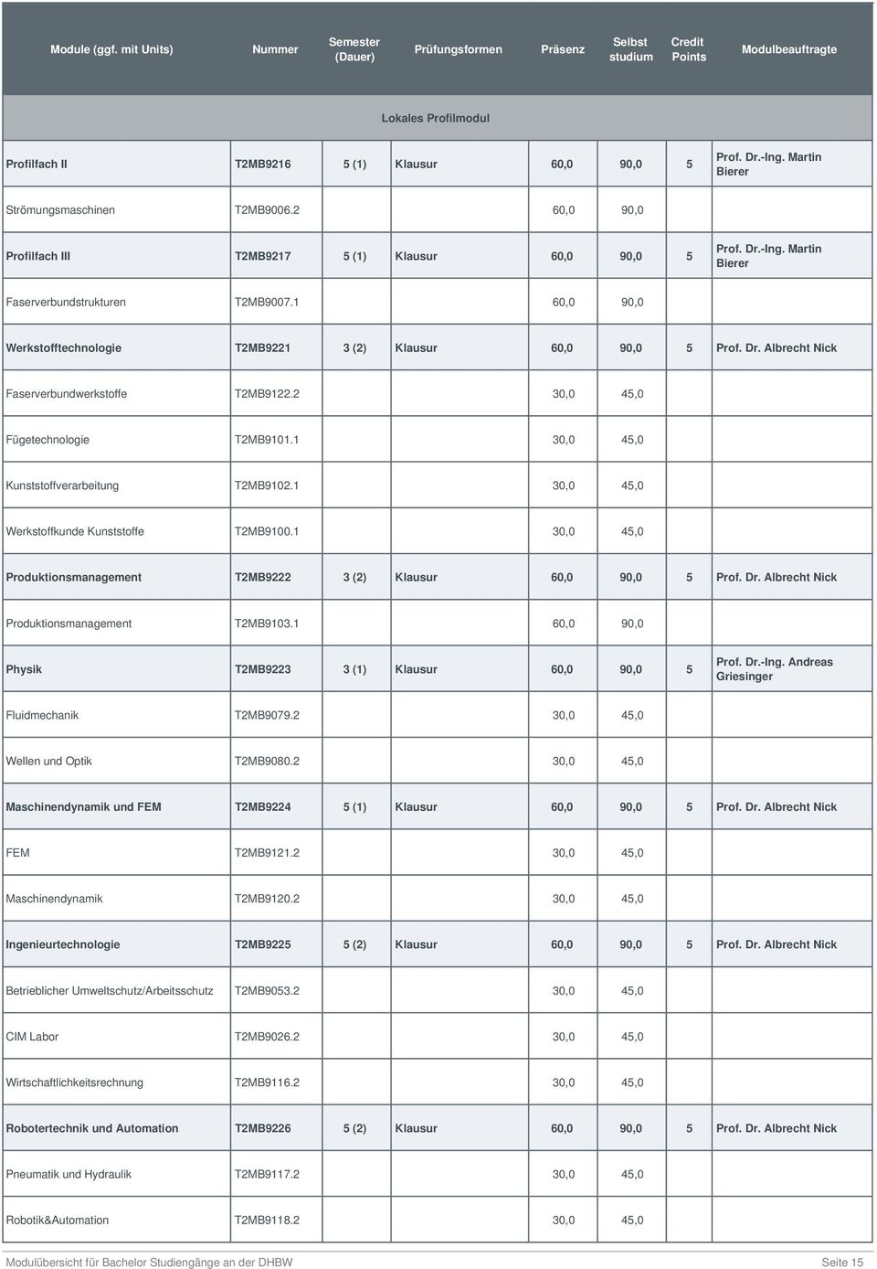 1 4,0 Produktionsmanagement T2MB9222 3 (2) Produktionsmanagement T2MB9103.1 T2MB9223 Fluidmechanik T2MB9079.2 4,0 Wellen und Optik T2MB9080.2 4,0 Maschinendynamik und FEM T2MB9224 (1) FEM T2MB9121.