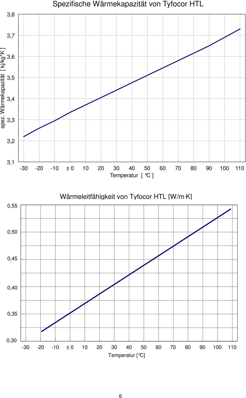 40 50 60 70 80 90 100 110 0,55 Wärmeleitfähigkeit von Tyfocor HTL [W/m K]