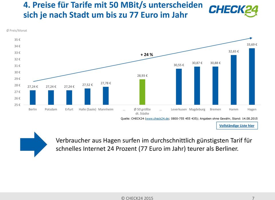 Städte 30,55 30,87 30,88 32,65 33,69 Leverkusen Magdeburg Bremen Hamm Hagen Vollständige Liste hier Verbraucher aus Hagen