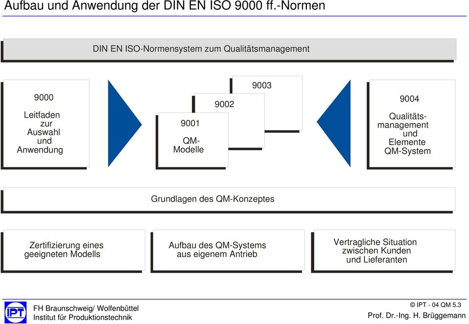 Anwendung 9001 QM- Modelle 9002 9004 Qualitätsmanagement und Elemente QM-System Grundlagen des