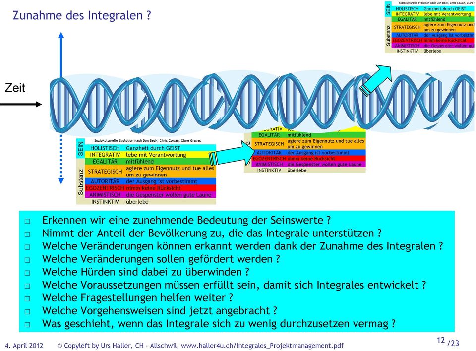 Welche Voraussetzungen müssen erfüllt sein, damit sich Integrales entwickelt? Welche Fragestellungen helfen weiter? Welche Vorgehensweisen sind jetzt angebracht?