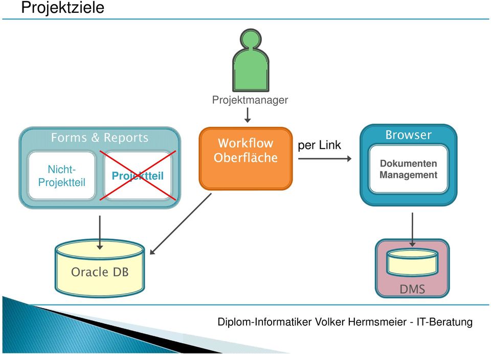 Projektteil Workflow Oberfläche per