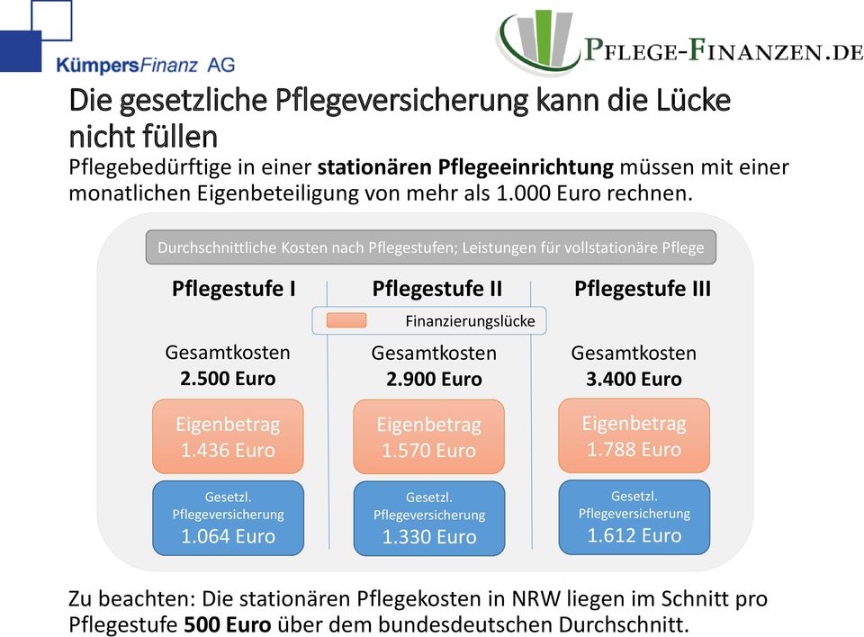 500 Euro Finanzierungslücke Gesamtkosten 2.900 Euro Gesamtkosten 3.400 Euro Eigenbetrag 1.436 Euro Gesetzl. Pflegeversicherung 1.064 Euro Eigenbetrag 1.570 Euro Gesetzl.