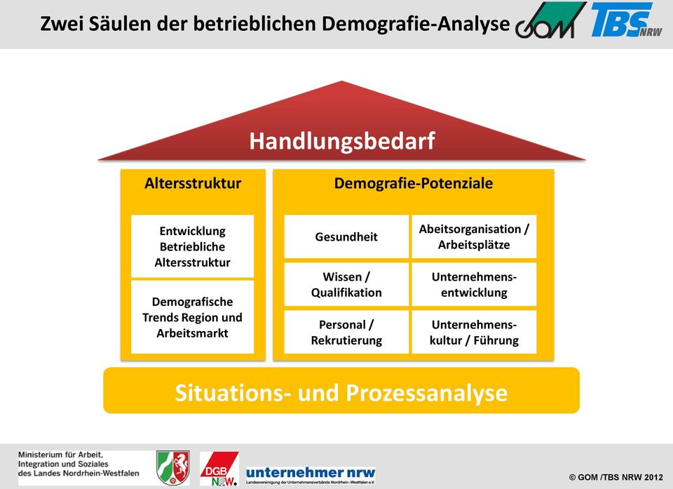 und Arbeitsmarkt Gesundheit Wissen / Qualifikation Personal / Rekrutierung