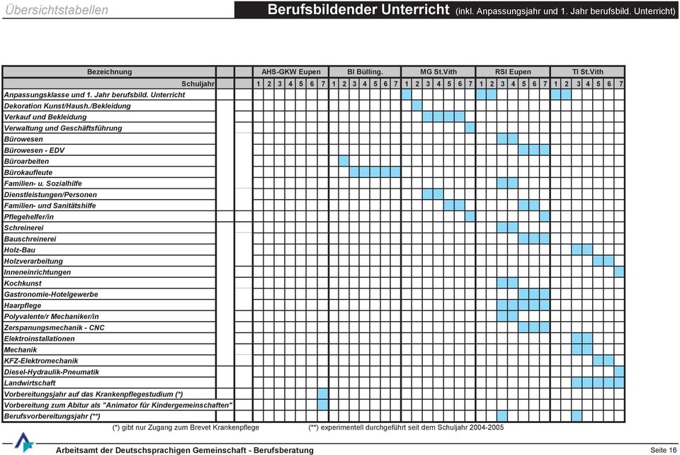 Sozialhilfe Dienstleistungen/Personen Familien- und Sanitätshilfe Pflegehelfer/in Schreinerei Bauschreinerei Holz-Bau Holzverarbeitung Inneneinrichtungen Kochkunst Gastronomie-Hotelgewerbe Haarpflege