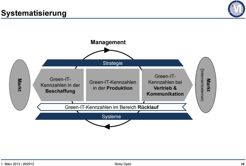 Produktion Green-IT-Kennzahlen im Bereich Rücklauf Green-IT-