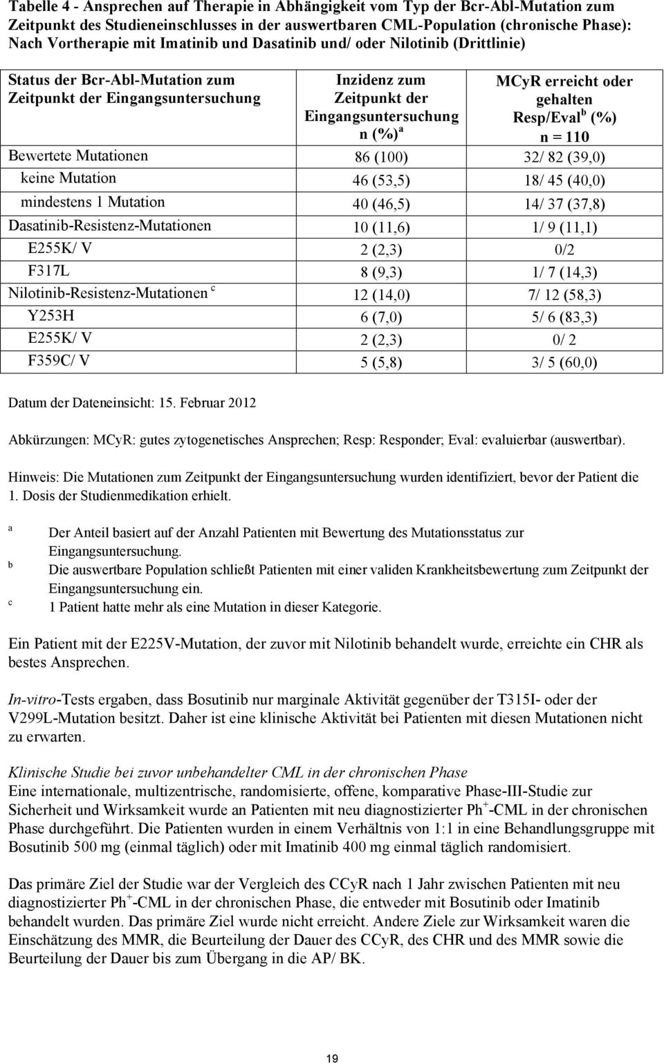 gehalten Resp/Eval b (%) n = 110 Bewertete Mutationen 86 (100) 32/ 82 (39,0) keine Mutation 46 (53,5) 18/ 45 (40,0) mindestens 1 Mutation 40 (46,5) 14/ 37 (37,8) Dasatinib-Resistenz-Mutationen 10