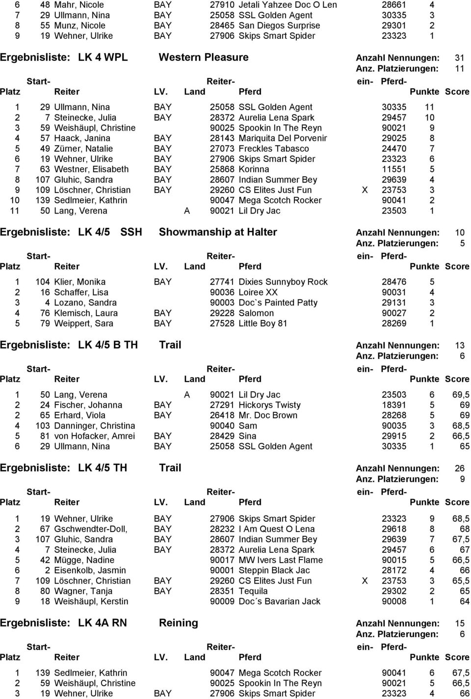 Platzierungen: 11 1 29 Ullmann, Nina BAY 25058 SSL Golden Agent 30335 11 2 7 Steinecke, Julia BAY 28372 Aurelia Lena Spark 29457 10 3 59 Weishäupl, Christine 90025 Spookin In The Reyn 90021 9 4 57