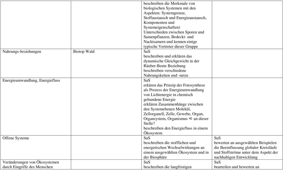 Beziehung beschreiben verschiedene Nahrungsketten und -netze Energieumwandlung, Energiefluss erkären das Prinzip der Fotosynthese als Prozess der Energieumwandlung von Lichtenergie in chemisch