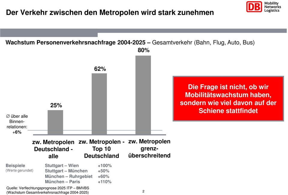 Metropolen Deutschland - alle Quelle: Verflechtungsprognose 2025 ITP BMVBS (Wachstum Gesamtverkehrsnachfrage 2004-2025) zw.