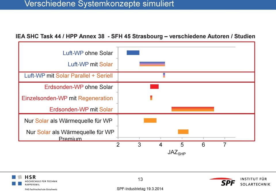 + Seriell Erdsonden-WP ohne Solar Einzelsonden-WP mit Regeneration Erdsonden-WP mit Solar Nur