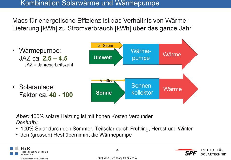 Strom Umwelt Wärmepumpe Wärme Solaranlage: Faktor ca. 40-100 el.