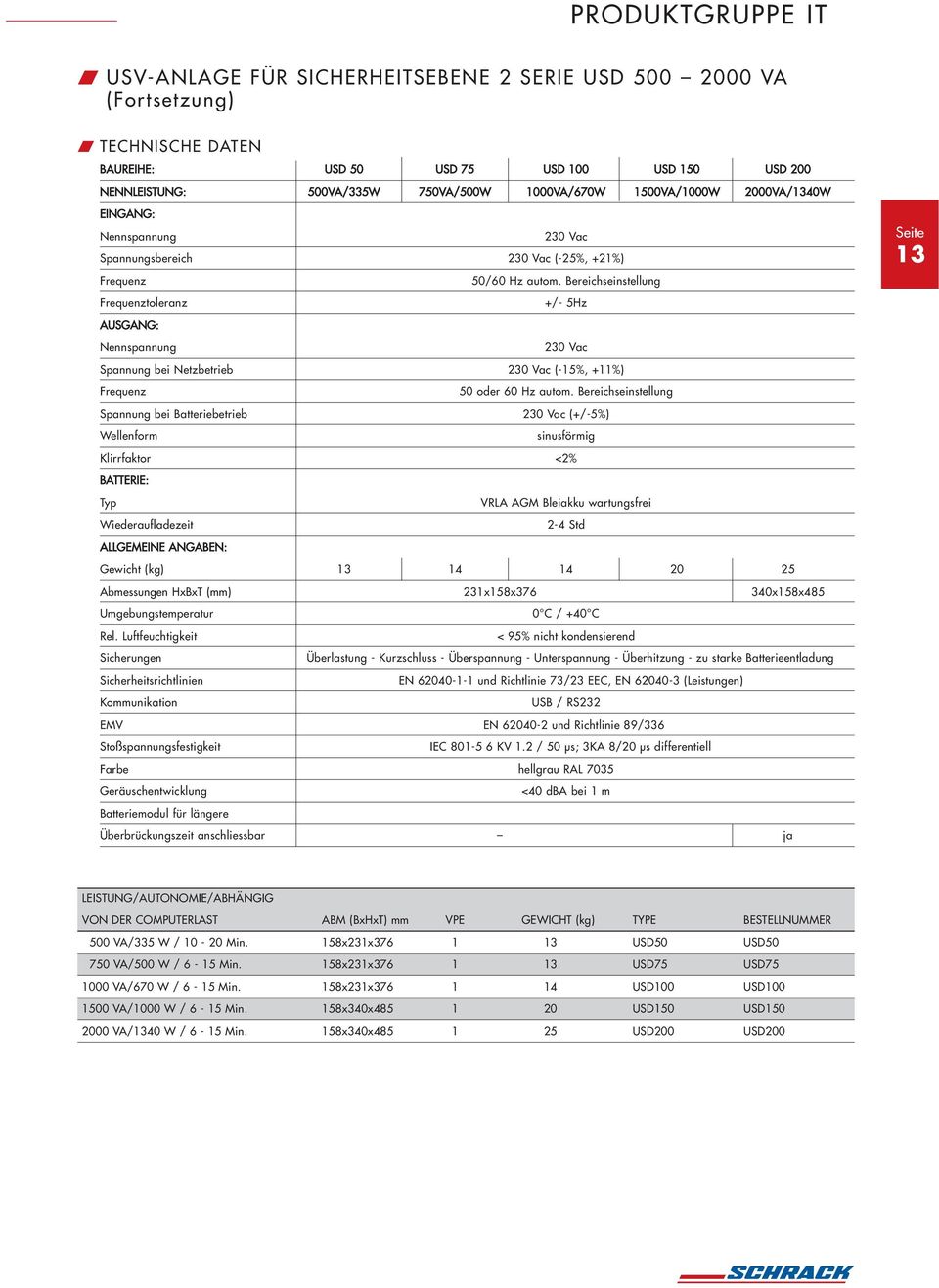 Bereichseinstellung Frequenztoleranz +/- 5Hz AUSGANG: Nennspannung 230 Vac Spannung bei Netzbetrieb 230 Vac (-15%, +11%) Frequenz 50 oder 60 Hz autom.