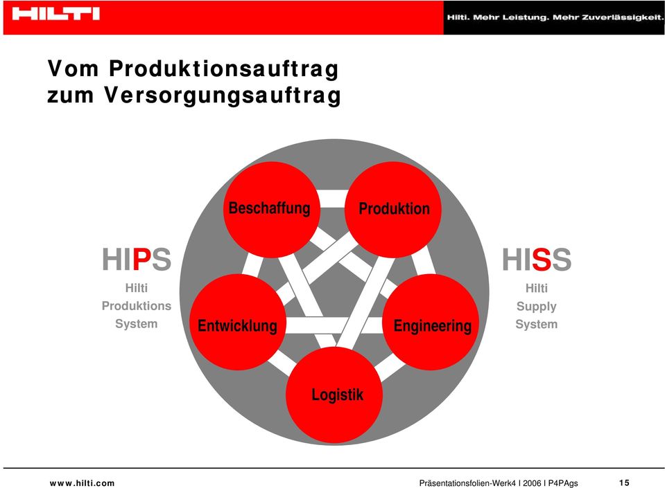 Produktions System Entwicklung Engineering Supply