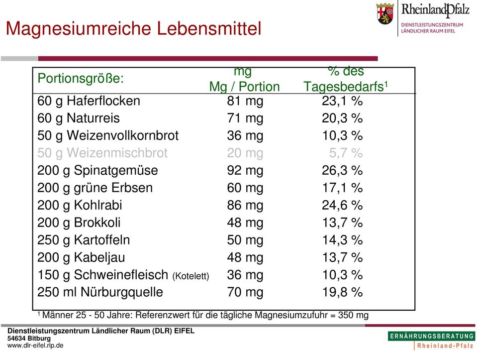 17,1 % 200 g Kohlrabi 86 mg 24,6 % 200 g Brokkoli 48 mg 13,7 % 250 g Kartoffeln 50 mg 14,3 % 200 g Kabeljau 48 mg 13,7 % 150 g