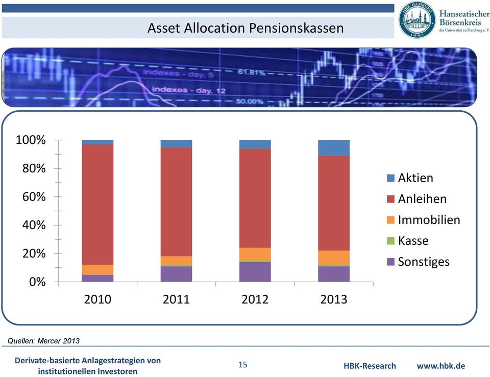 2012 2013 Aktien Anleihen