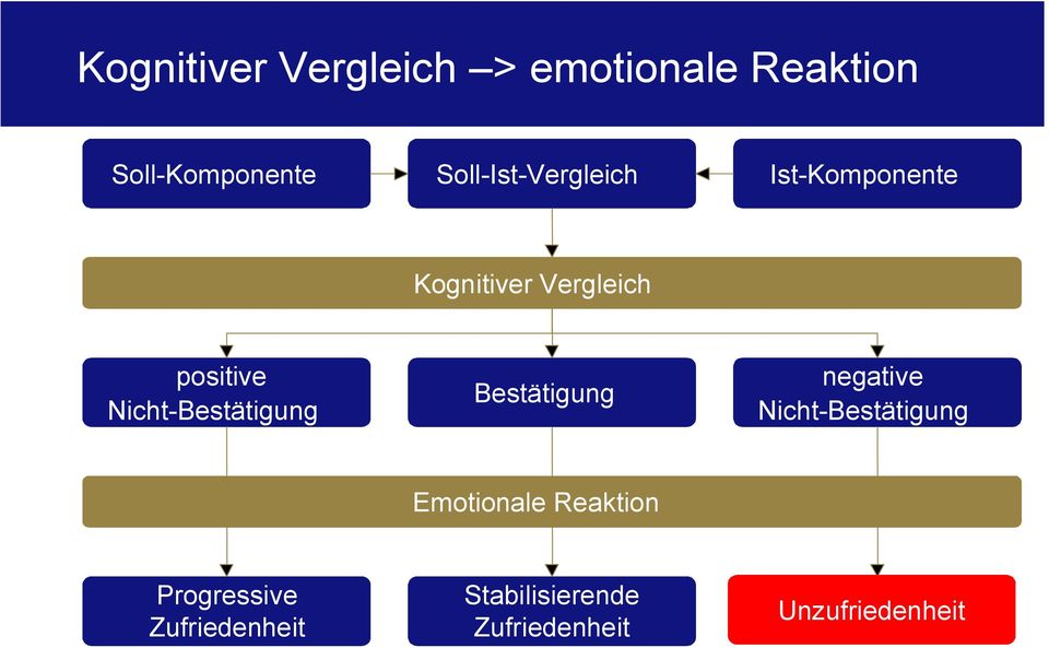 Nicht-Bestätigung Bestätigung negative Nicht-Bestätigung Emotionale