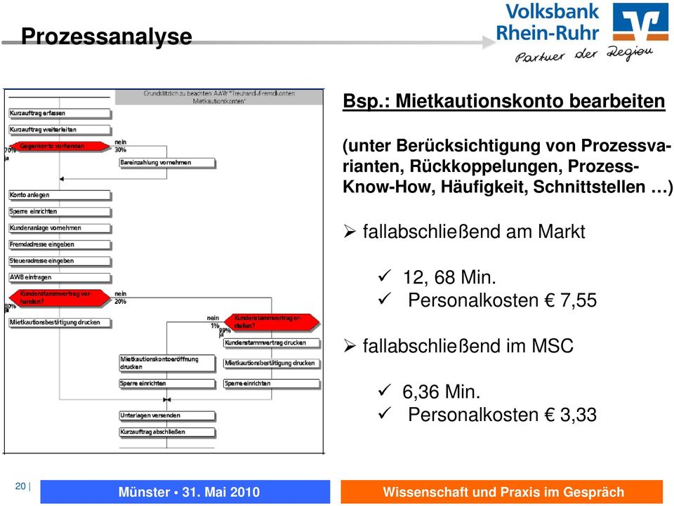 Prozessvarianten, Rückkoppelungen, Prozess- Know-How, Häufigkeit,