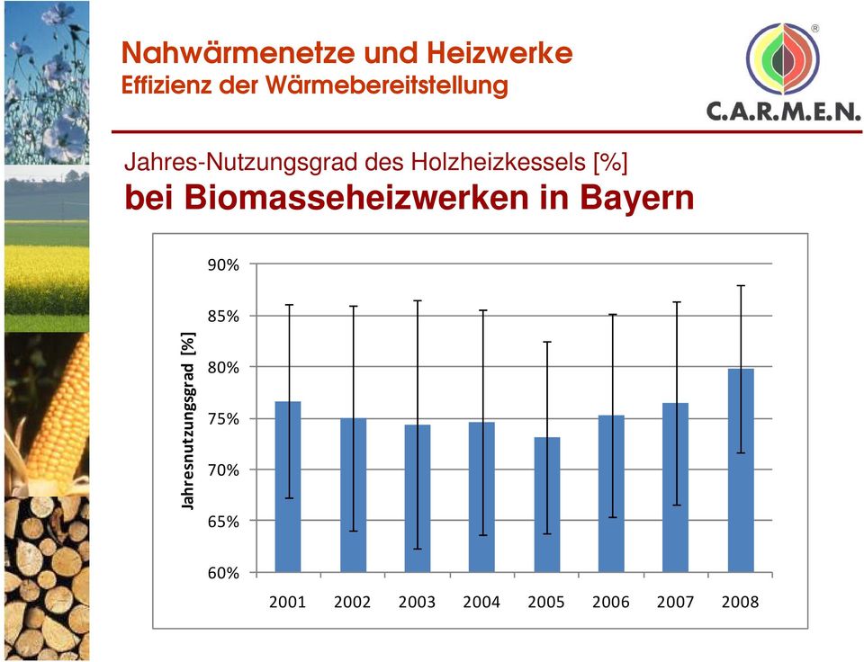 Holzheizkessels [%] bei Biomasseheizwerken in Bayern 90%