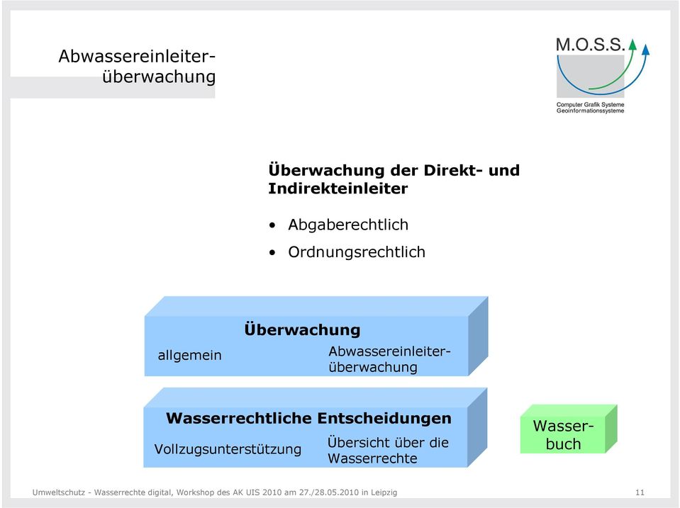 Entscheidungen Vollzugsunterstützung Übersicht über die Wasserrechte