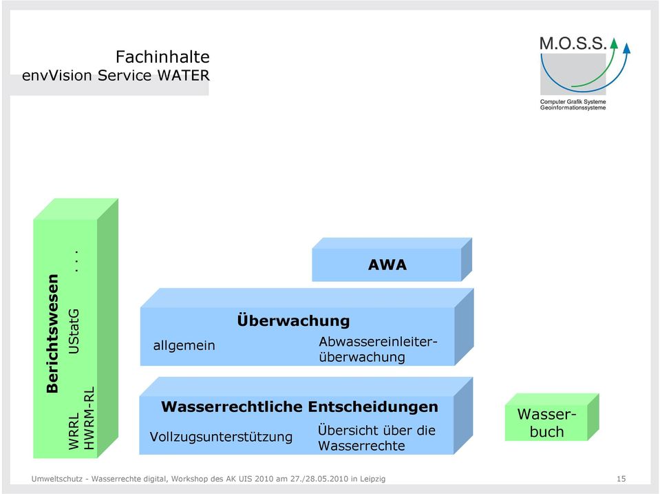 Überwachung AWA Wasserbuch Abwassereinleiterüberwachung Übersicht über die