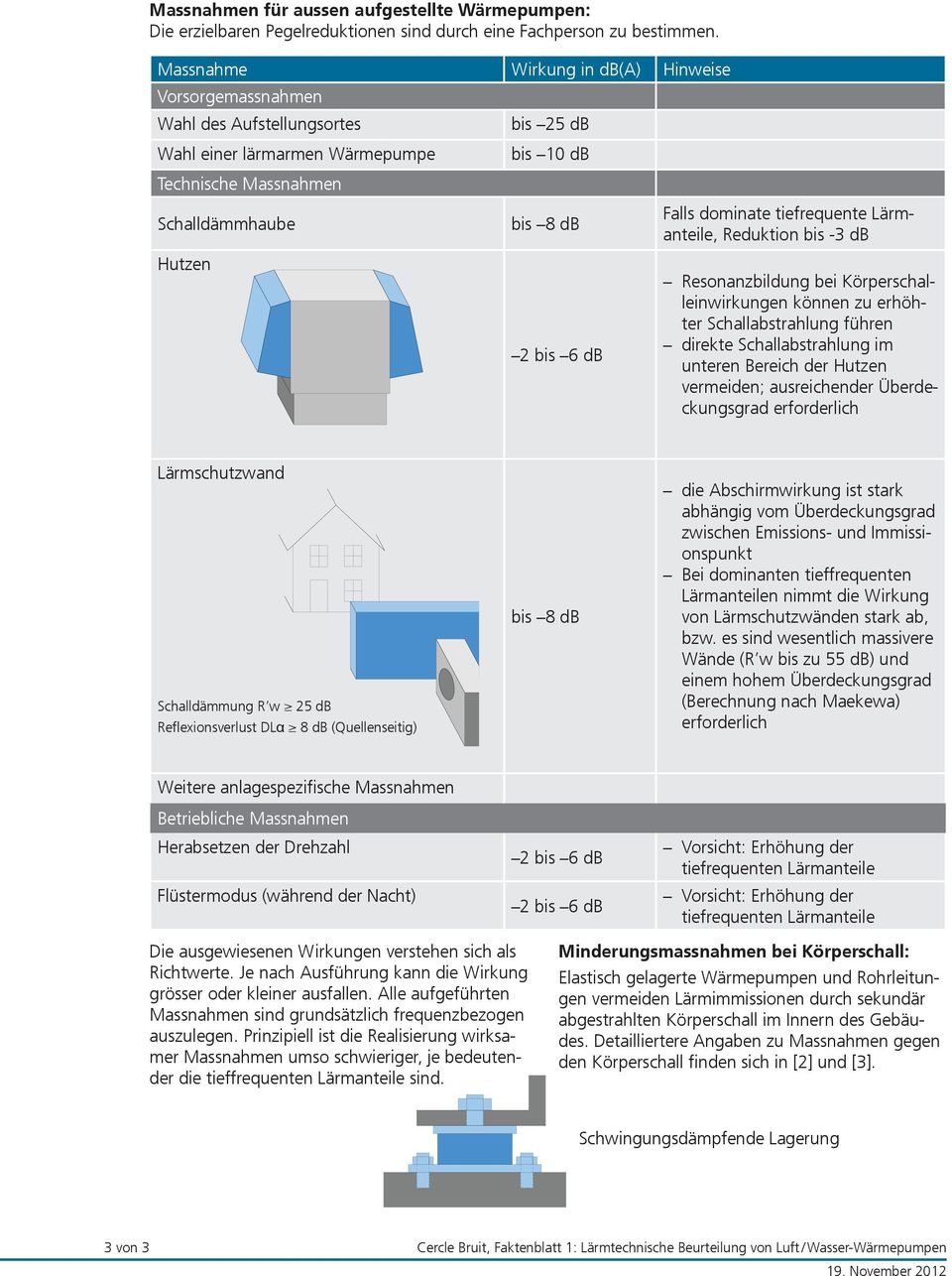 Falls dominate tiefrequente Lärmanteile, Reduktion bis -3 db Resonanzbildung bei Körperschalleinwirkungen können zu erhöhter Schallabstrahlung führen direkte Schallabstrahlung im unteren Bereich der