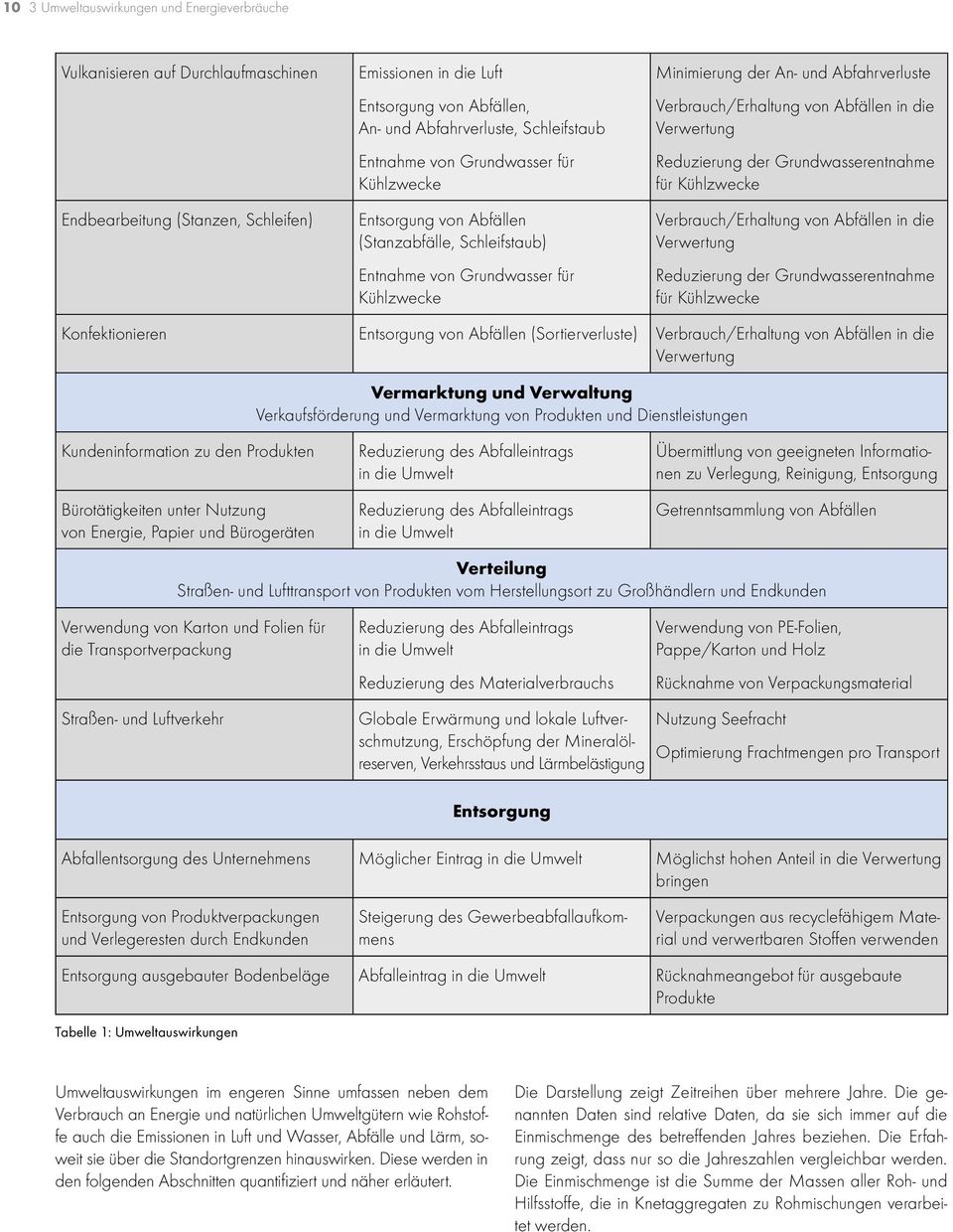 Verbrauch/Erhaltung von Abfällen in die Verwertung Reduzierung der Grundwasserentnahme für Kühlzwecke Verbrauch/Erhaltung von Abfällen in die Verwertung Reduzierung der Grundwasserentnahme für