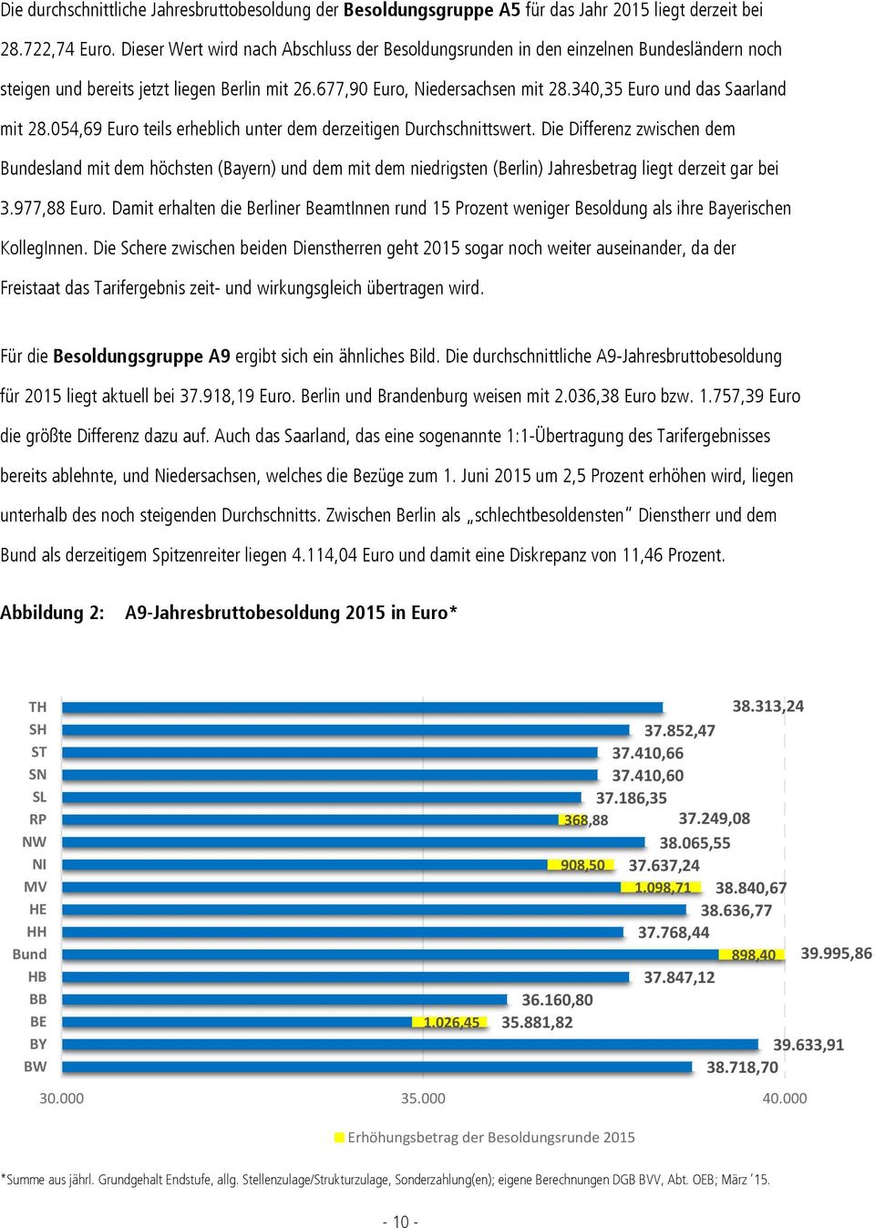 340,35 Euro und das Saarland mit 28.054,69 Euro teils erheblich unter dem derzeitigen Durchschnittswert.