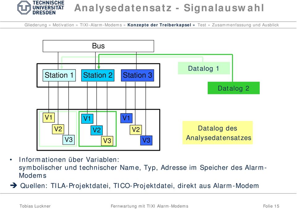 und technischer Name, Typ, Adresse im Speicher des Alarm- Modems Quellen: TILA-Projektdatei,