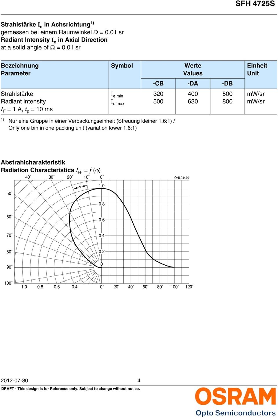 1 sr Bezeichnung Parameter Strahlstärke Radiant intensity Ι e min 32 Ι e max 5 Werte Values -CB -DA -DB 4 63 5 8 Einheit Unit mw/sr
